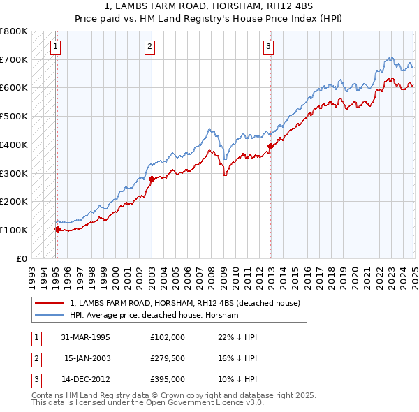 1, LAMBS FARM ROAD, HORSHAM, RH12 4BS: Price paid vs HM Land Registry's House Price Index