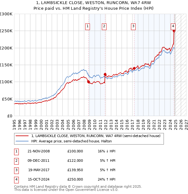 1, LAMBSICKLE CLOSE, WESTON, RUNCORN, WA7 4RW: Price paid vs HM Land Registry's House Price Index