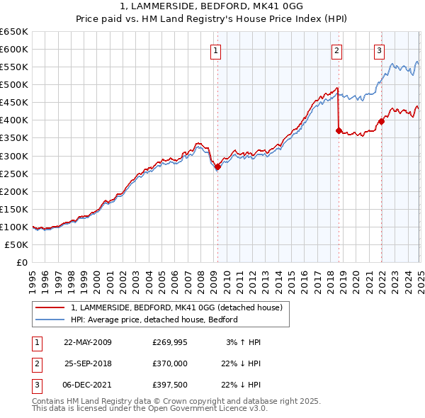 1, LAMMERSIDE, BEDFORD, MK41 0GG: Price paid vs HM Land Registry's House Price Index