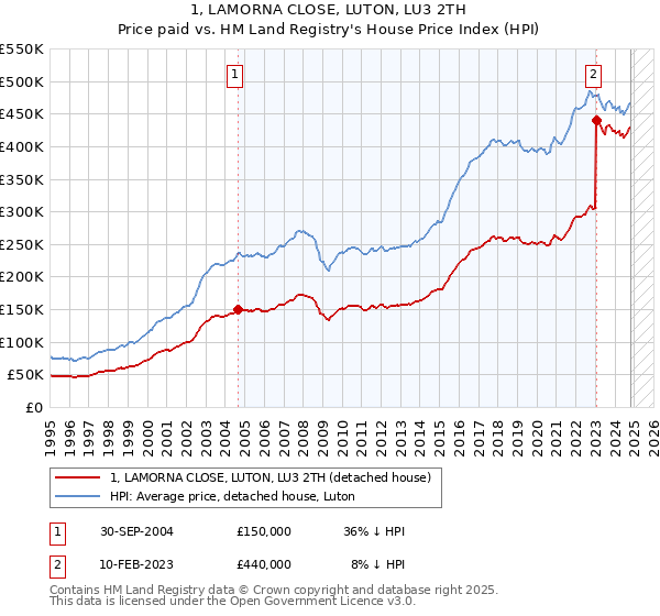 1, LAMORNA CLOSE, LUTON, LU3 2TH: Price paid vs HM Land Registry's House Price Index