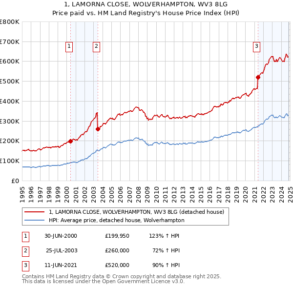 1, LAMORNA CLOSE, WOLVERHAMPTON, WV3 8LG: Price paid vs HM Land Registry's House Price Index