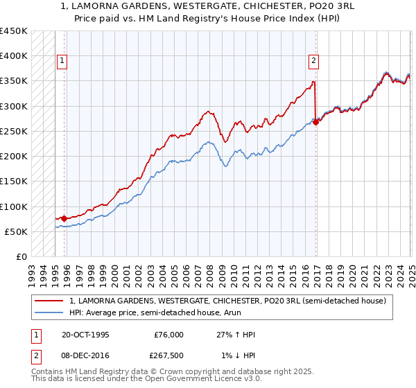 1, LAMORNA GARDENS, WESTERGATE, CHICHESTER, PO20 3RL: Price paid vs HM Land Registry's House Price Index