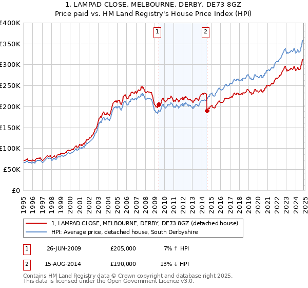 1, LAMPAD CLOSE, MELBOURNE, DERBY, DE73 8GZ: Price paid vs HM Land Registry's House Price Index