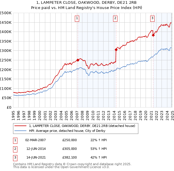 1, LAMPETER CLOSE, OAKWOOD, DERBY, DE21 2RB: Price paid vs HM Land Registry's House Price Index