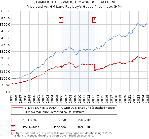 1, LAMPLIGHTERS WALK, TROWBRIDGE, BA14 0NE: Price paid vs HM Land Registry's House Price Index