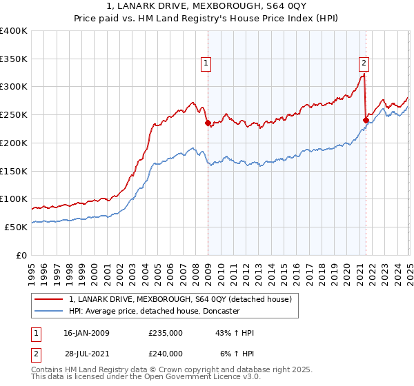 1, LANARK DRIVE, MEXBOROUGH, S64 0QY: Price paid vs HM Land Registry's House Price Index