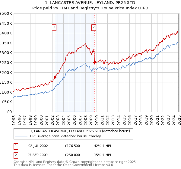 1, LANCASTER AVENUE, LEYLAND, PR25 5TD: Price paid vs HM Land Registry's House Price Index