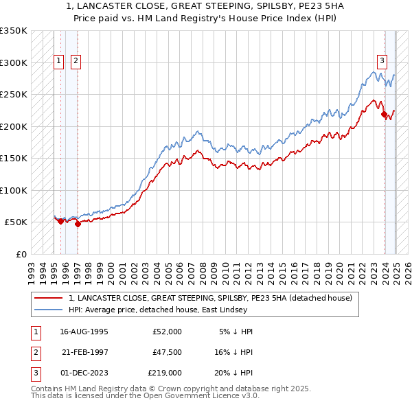 1, LANCASTER CLOSE, GREAT STEEPING, SPILSBY, PE23 5HA: Price paid vs HM Land Registry's House Price Index