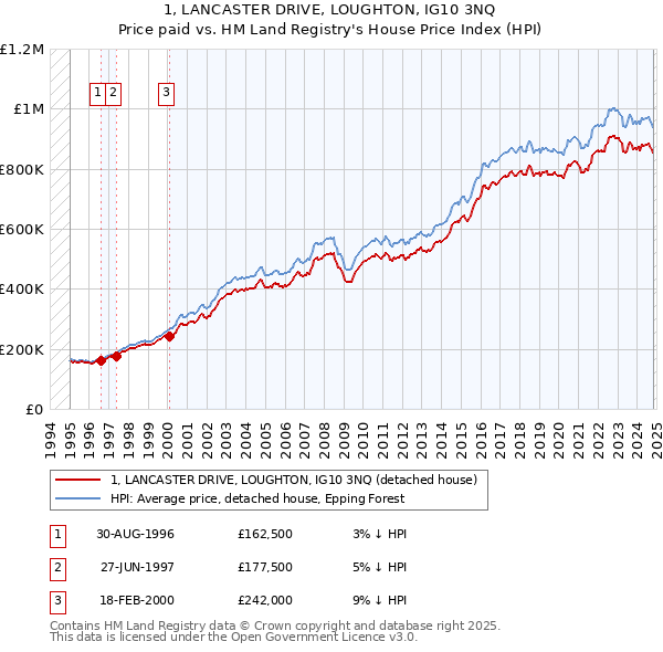 1, LANCASTER DRIVE, LOUGHTON, IG10 3NQ: Price paid vs HM Land Registry's House Price Index