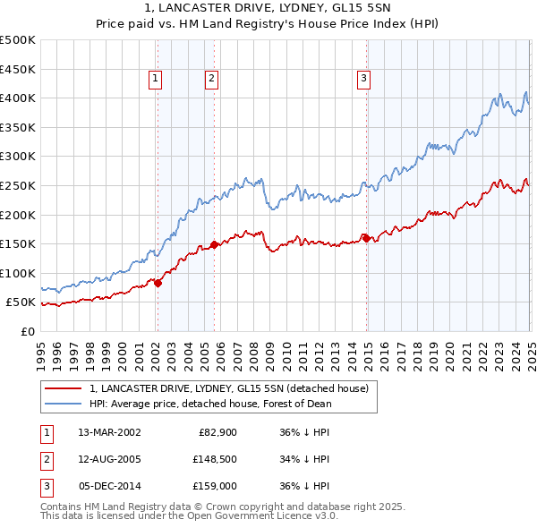 1, LANCASTER DRIVE, LYDNEY, GL15 5SN: Price paid vs HM Land Registry's House Price Index