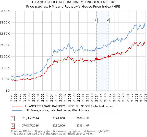 1, LANCASTER GATE, BARDNEY, LINCOLN, LN3 5BY: Price paid vs HM Land Registry's House Price Index