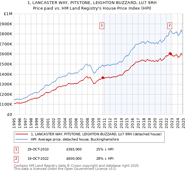 1, LANCASTER WAY, PITSTONE, LEIGHTON BUZZARD, LU7 9RH: Price paid vs HM Land Registry's House Price Index