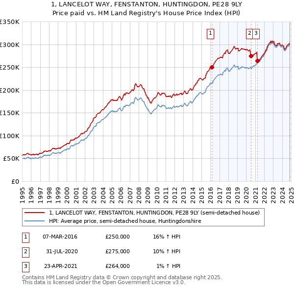 1, LANCELOT WAY, FENSTANTON, HUNTINGDON, PE28 9LY: Price paid vs HM Land Registry's House Price Index