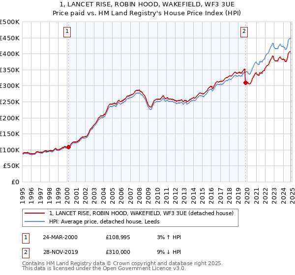 1, LANCET RISE, ROBIN HOOD, WAKEFIELD, WF3 3UE: Price paid vs HM Land Registry's House Price Index