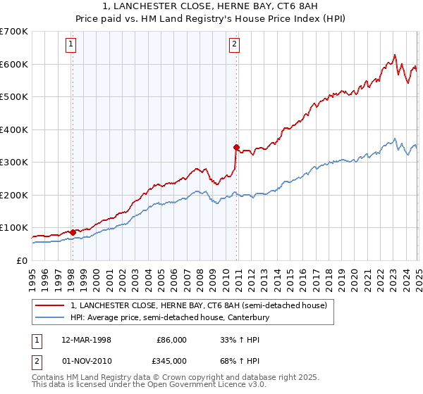 1, LANCHESTER CLOSE, HERNE BAY, CT6 8AH: Price paid vs HM Land Registry's House Price Index