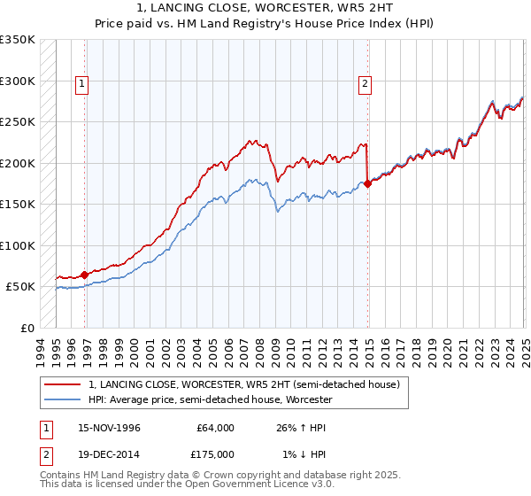 1, LANCING CLOSE, WORCESTER, WR5 2HT: Price paid vs HM Land Registry's House Price Index