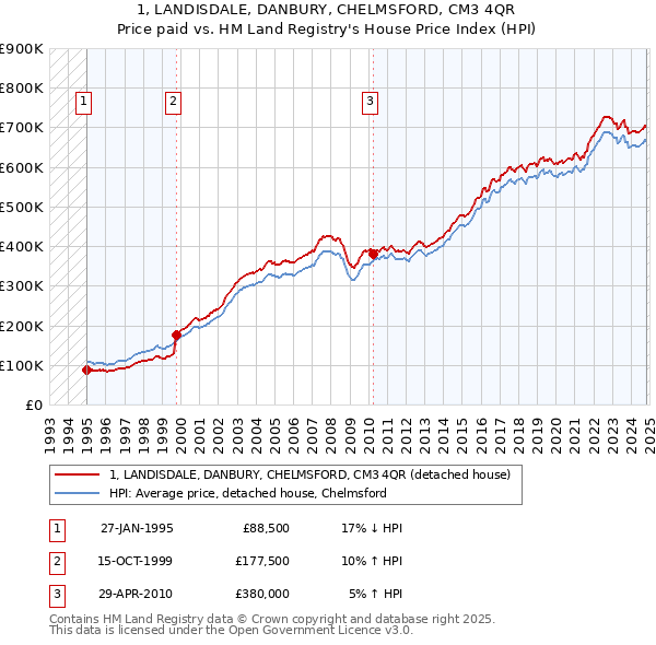 1, LANDISDALE, DANBURY, CHELMSFORD, CM3 4QR: Price paid vs HM Land Registry's House Price Index