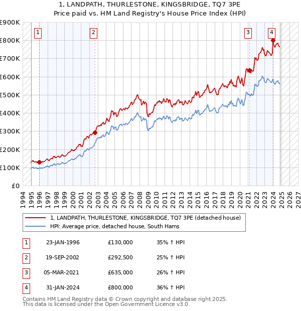 1, LANDPATH, THURLESTONE, KINGSBRIDGE, TQ7 3PE: Price paid vs HM Land Registry's House Price Index