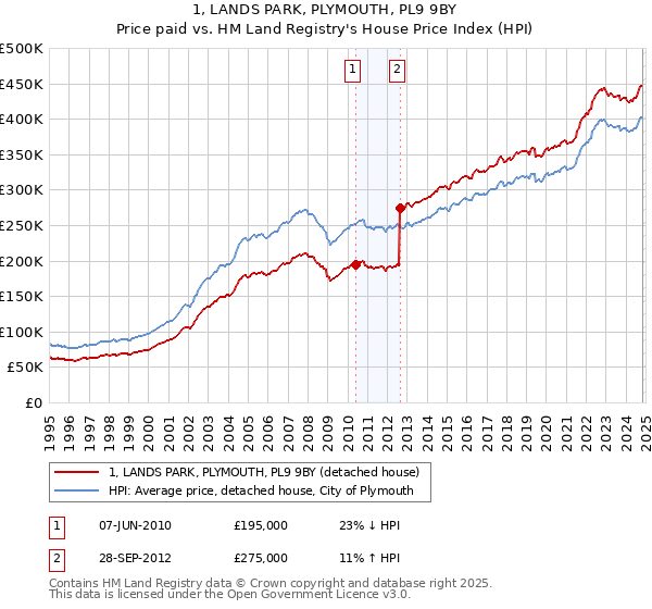 1, LANDS PARK, PLYMOUTH, PL9 9BY: Price paid vs HM Land Registry's House Price Index