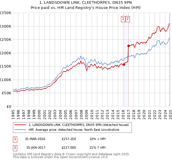 1, LANDSDOWN LINK, CLEETHORPES, DN35 9PN: Price paid vs HM Land Registry's House Price Index