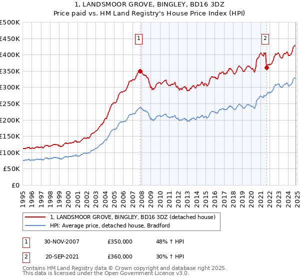 1, LANDSMOOR GROVE, BINGLEY, BD16 3DZ: Price paid vs HM Land Registry's House Price Index