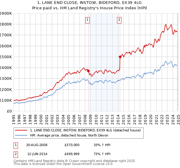 1, LANE END CLOSE, INSTOW, BIDEFORD, EX39 4LG: Price paid vs HM Land Registry's House Price Index