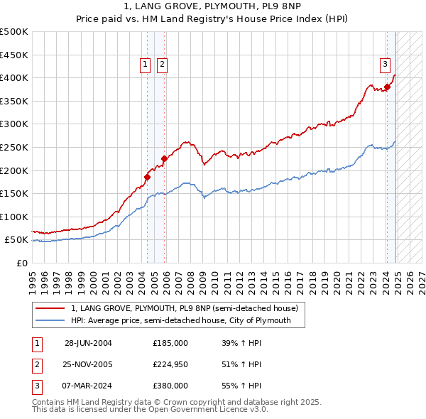 1, LANG GROVE, PLYMOUTH, PL9 8NP: Price paid vs HM Land Registry's House Price Index