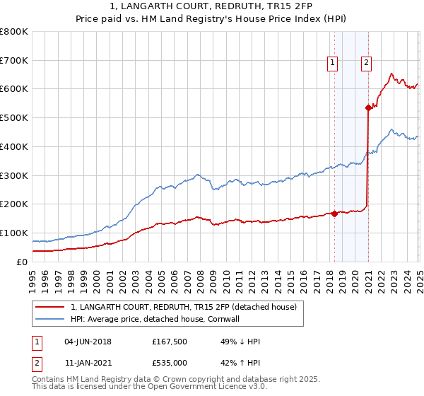 1, LANGARTH COURT, REDRUTH, TR15 2FP: Price paid vs HM Land Registry's House Price Index