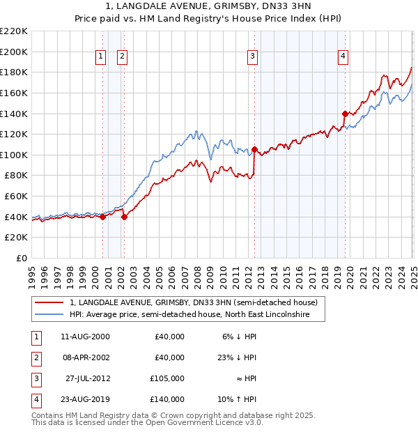 1, LANGDALE AVENUE, GRIMSBY, DN33 3HN: Price paid vs HM Land Registry's House Price Index