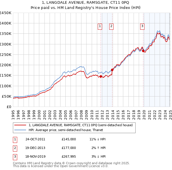 1, LANGDALE AVENUE, RAMSGATE, CT11 0PQ: Price paid vs HM Land Registry's House Price Index