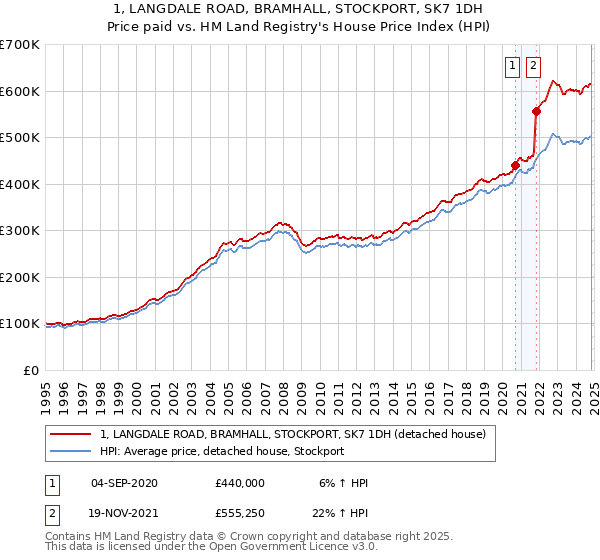 1, LANGDALE ROAD, BRAMHALL, STOCKPORT, SK7 1DH: Price paid vs HM Land Registry's House Price Index