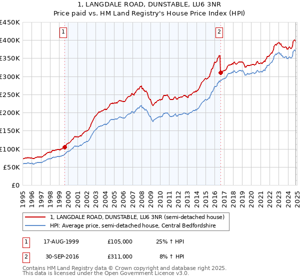 1, LANGDALE ROAD, DUNSTABLE, LU6 3NR: Price paid vs HM Land Registry's House Price Index