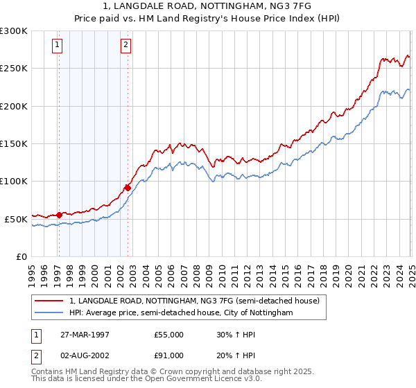 1, LANGDALE ROAD, NOTTINGHAM, NG3 7FG: Price paid vs HM Land Registry's House Price Index