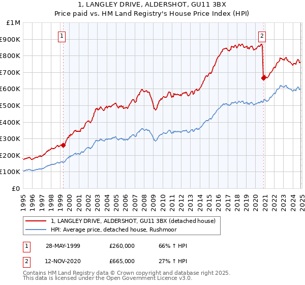 1, LANGLEY DRIVE, ALDERSHOT, GU11 3BX: Price paid vs HM Land Registry's House Price Index