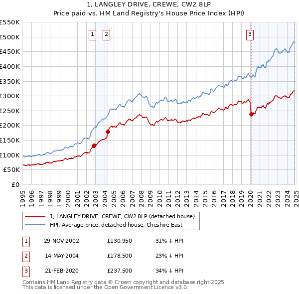 1, LANGLEY DRIVE, CREWE, CW2 8LP: Price paid vs HM Land Registry's House Price Index