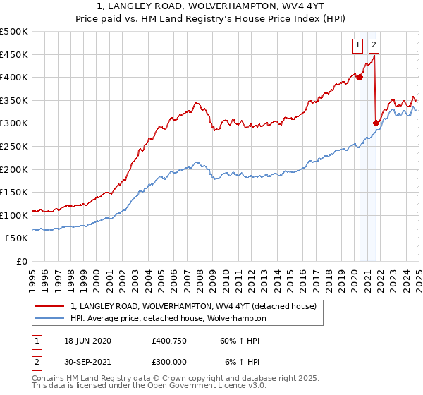 1, LANGLEY ROAD, WOLVERHAMPTON, WV4 4YT: Price paid vs HM Land Registry's House Price Index