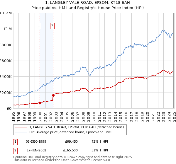 1, LANGLEY VALE ROAD, EPSOM, KT18 6AH: Price paid vs HM Land Registry's House Price Index