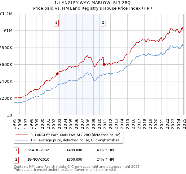 1, LANGLEY WAY, MARLOW, SL7 2RQ: Price paid vs HM Land Registry's House Price Index