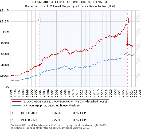 1, LANGRIDGE CLOSE, CROWBOROUGH, TN6 1XT: Price paid vs HM Land Registry's House Price Index