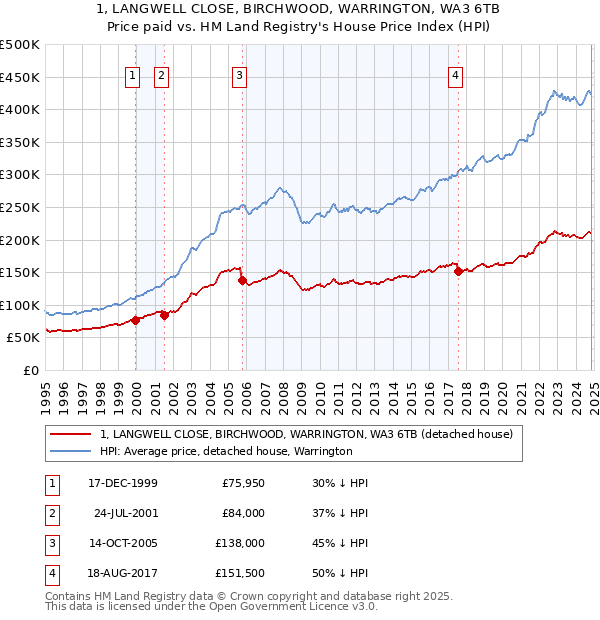 1, LANGWELL CLOSE, BIRCHWOOD, WARRINGTON, WA3 6TB: Price paid vs HM Land Registry's House Price Index