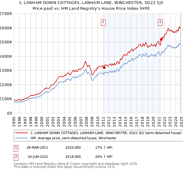 1, LANHAM DOWN COTTAGES, LANHAM LANE, WINCHESTER, SO22 5JS: Price paid vs HM Land Registry's House Price Index