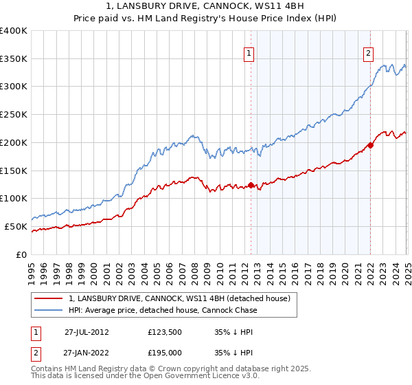 1, LANSBURY DRIVE, CANNOCK, WS11 4BH: Price paid vs HM Land Registry's House Price Index