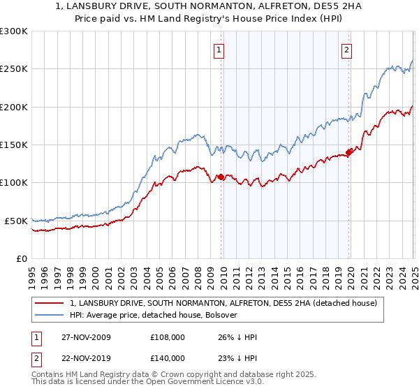 1, LANSBURY DRIVE, SOUTH NORMANTON, ALFRETON, DE55 2HA: Price paid vs HM Land Registry's House Price Index