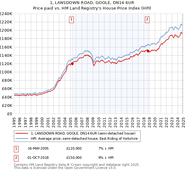 1, LANSDOWN ROAD, GOOLE, DN14 6UR: Price paid vs HM Land Registry's House Price Index