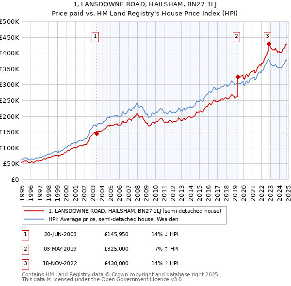 1, LANSDOWNE ROAD, HAILSHAM, BN27 1LJ: Price paid vs HM Land Registry's House Price Index