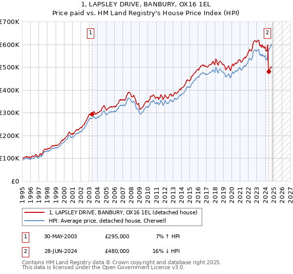 1, LAPSLEY DRIVE, BANBURY, OX16 1EL: Price paid vs HM Land Registry's House Price Index