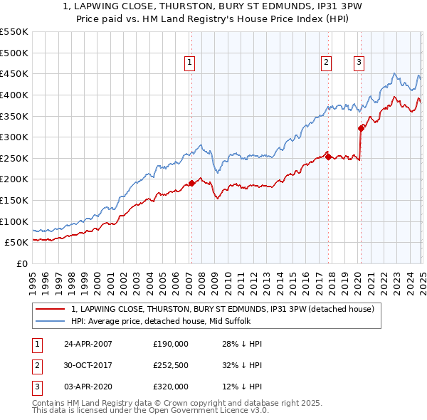 1, LAPWING CLOSE, THURSTON, BURY ST EDMUNDS, IP31 3PW: Price paid vs HM Land Registry's House Price Index