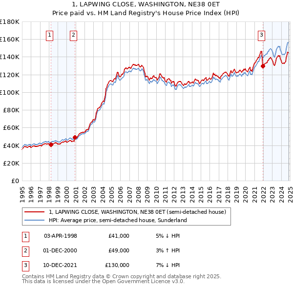 1, LAPWING CLOSE, WASHINGTON, NE38 0ET: Price paid vs HM Land Registry's House Price Index