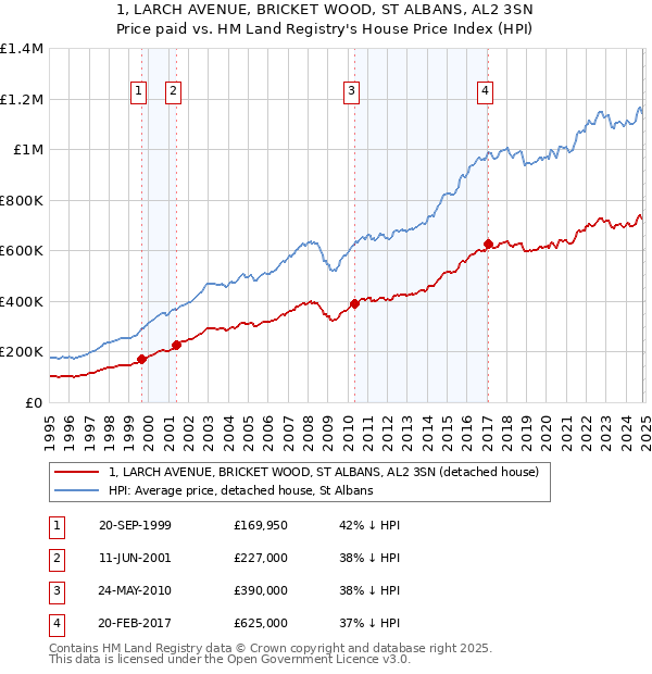 1, LARCH AVENUE, BRICKET WOOD, ST ALBANS, AL2 3SN: Price paid vs HM Land Registry's House Price Index