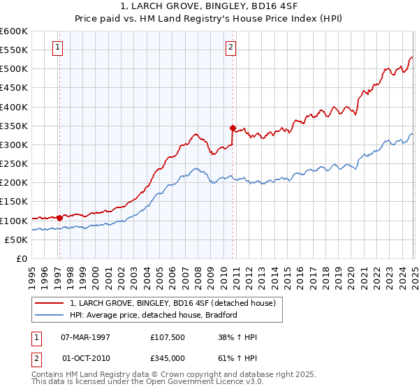 1, LARCH GROVE, BINGLEY, BD16 4SF: Price paid vs HM Land Registry's House Price Index